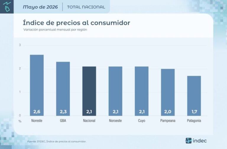 Gráfico del Índice de Precios al Consumidor del NEA en mayo